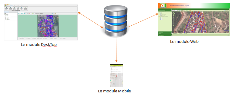 Système d'information du cadastre
